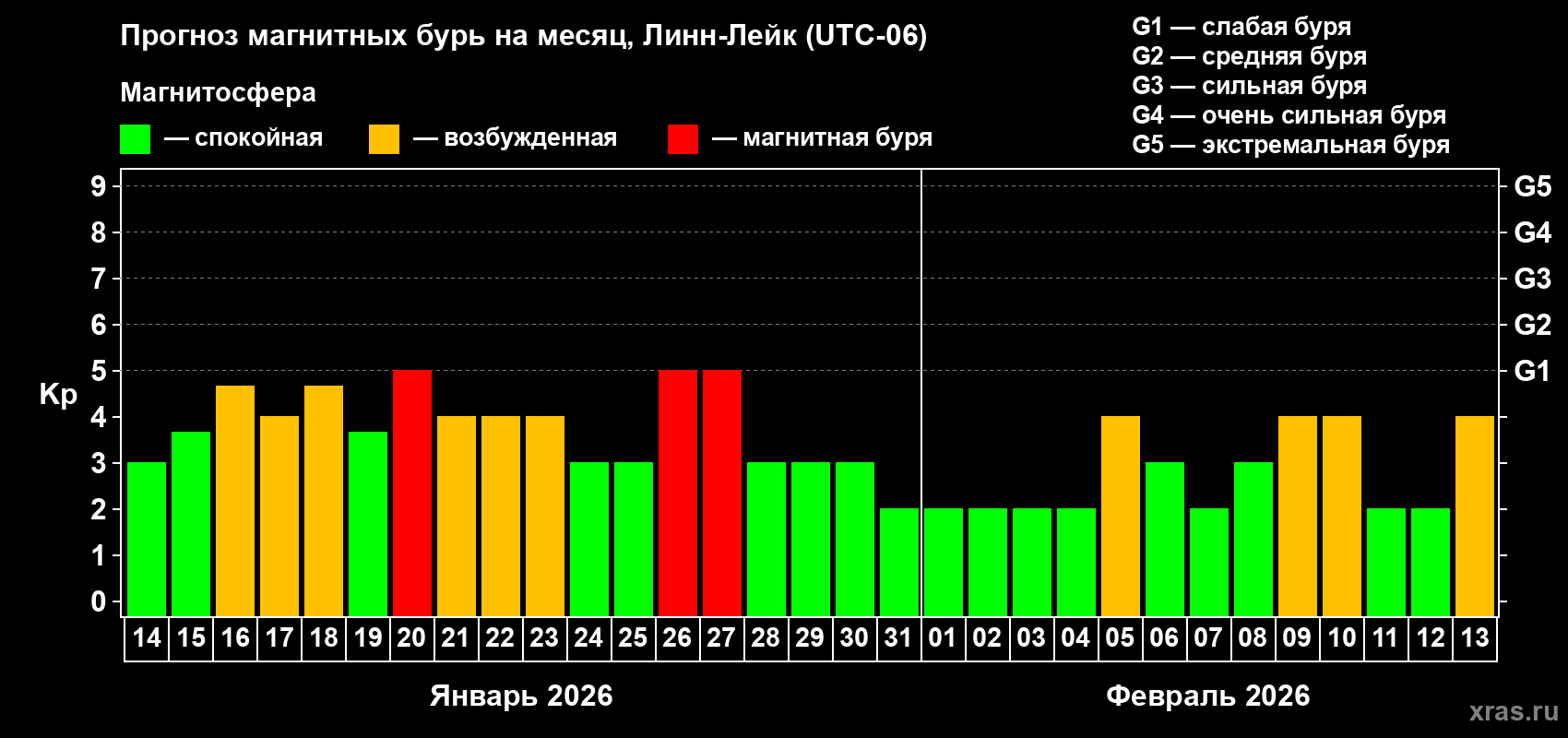 Прогноз максимального суточного геомагнитного индекса&nbsp;Kp на <b>1 месяц</b> (31 день) <b>с 14 января по 13 февраля 2026 г</b>