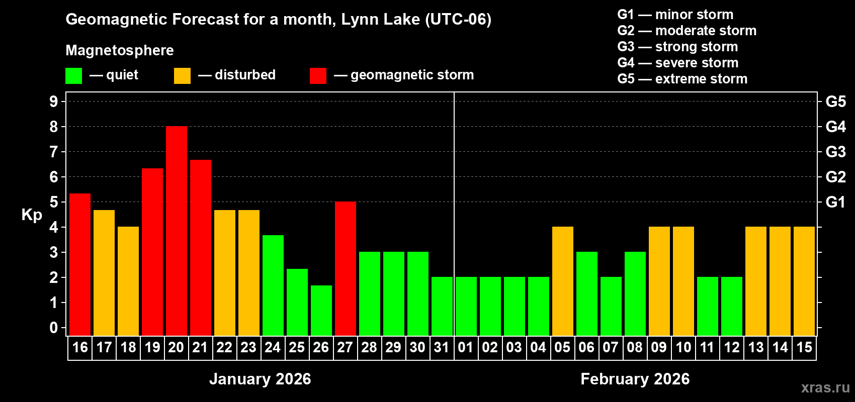 Forecast of the daily maximal value of geomagnetic index Kp for <b>1 month</b> (31 days) <b>from Jan 16, 2026 to Feb 15, 2026</b>