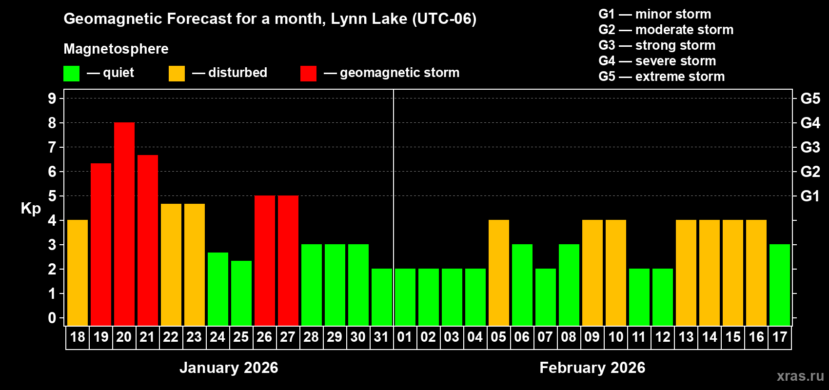 Forecast of the daily maximal value of geomagnetic index Kp for <b>1 month</b> (31 days) <b>from Jan 18, 2026 to Feb 17, 2026</b>