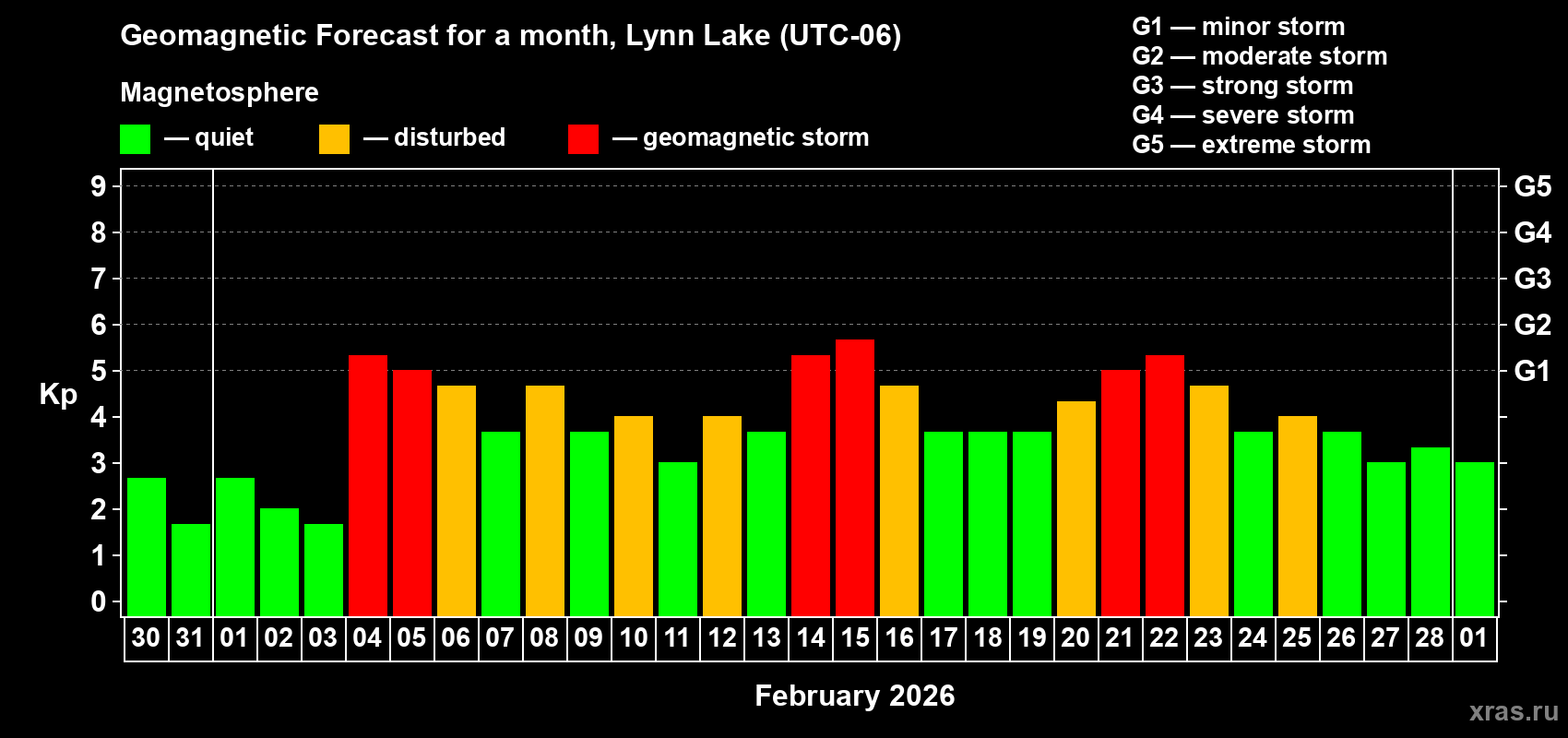 Forecast of the daily maximal value of geomagnetic index Kp for <b>1 month</b> (31 days) <b>from Jan 30, 2026 to Mar 01, 2026</b>