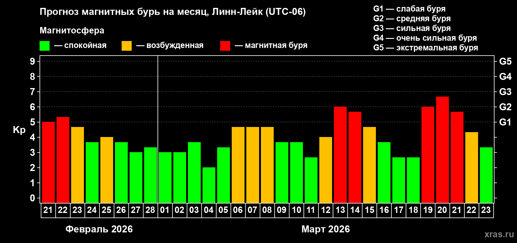 Прогноз максимального суточного геомагнитного индекса&nbsp;Kp на <b>1 месяц</b> (31 день) <b>с 21 февраля по 23 марта 2026 г</b>