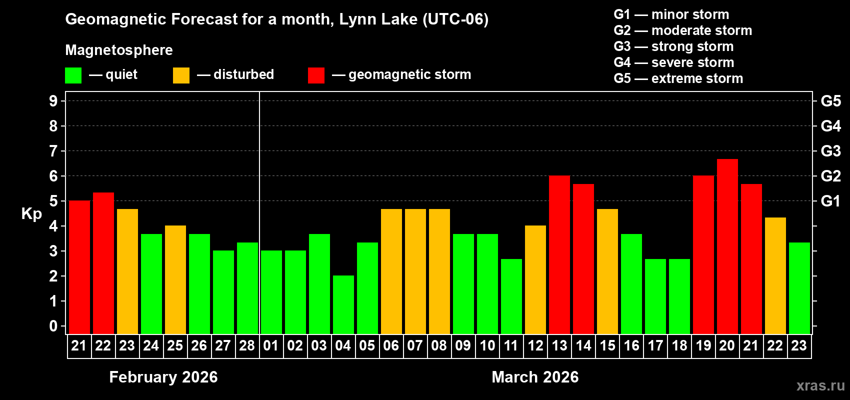 Forecast of the daily maximal value of geomagnetic index&nbsp;Kp for <b>1 month</b> (31 days) <b>from Feb 21, 2026 to Mar 23, 2026</b>