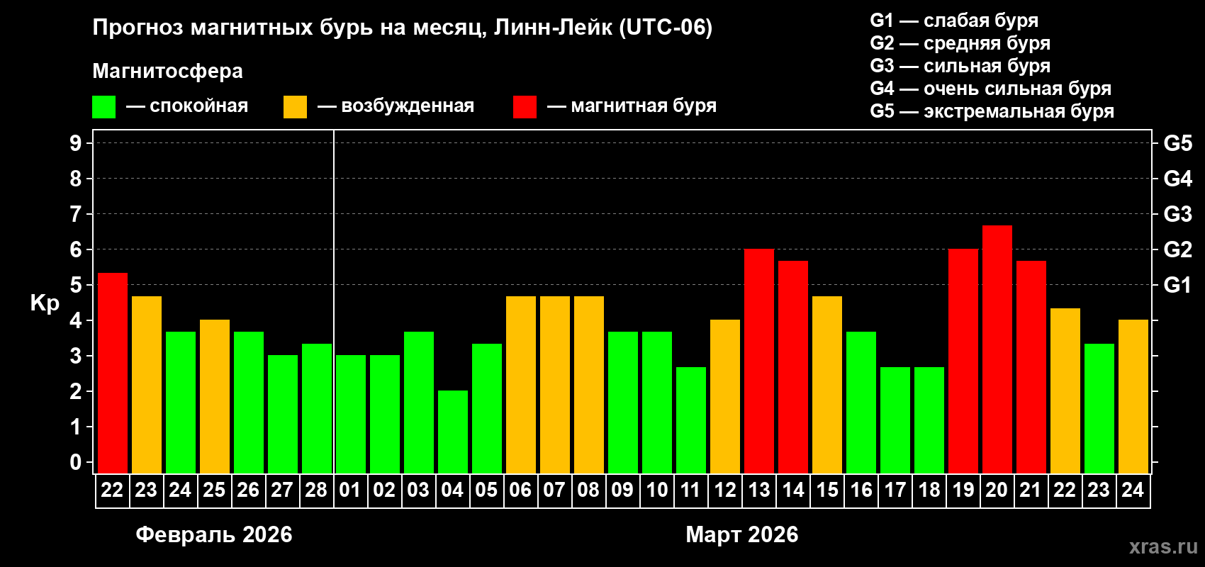 Прогноз максимального суточного геомагнитного индекса&nbsp;Kp на <b>1 месяц</b> (31 день) <b>с 22 февраля по 24 марта 2026 г</b>