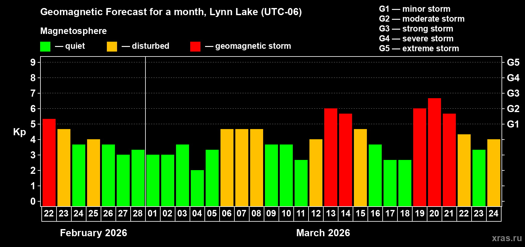 Forecast of the daily maximal value of geomagnetic index&nbsp;Kp for <b>1 month</b> (31 days) <b>from Feb 22, 2026 to Mar 24, 2026</b>