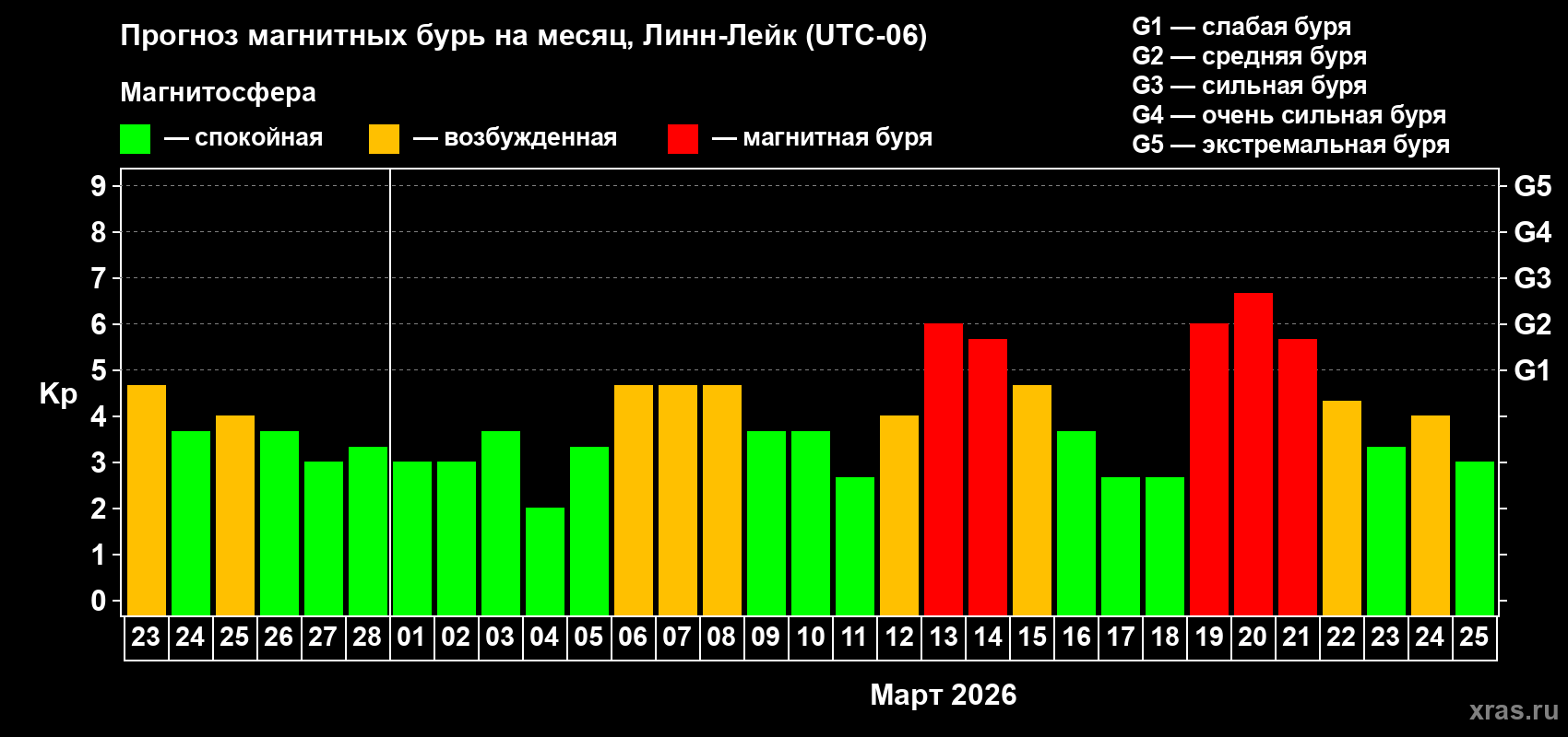Прогноз максимального суточного геомагнитного индекса&nbsp;Kp на <b>1 месяц</b> (31 день) <b>с 23 февраля по 25 марта 2026 г</b>
