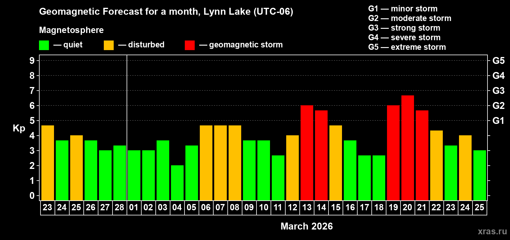 Forecast of the daily maximal value of geomagnetic index&nbsp;Kp for <b>1 month</b> (31 days) <b>from Feb 23, 2026 to Mar 25, 2026</b>