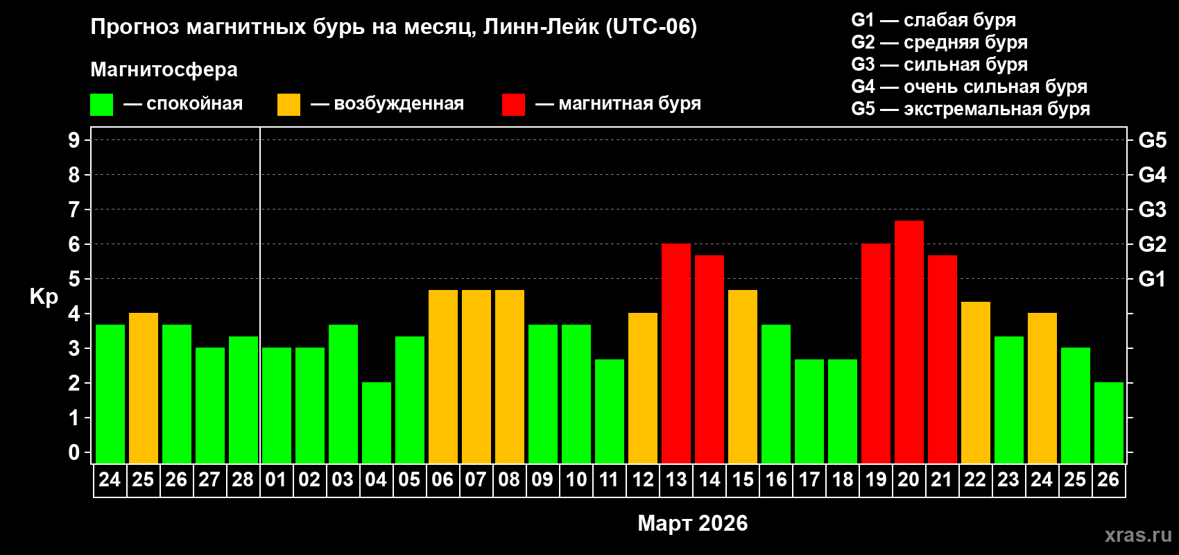 Прогноз максимального суточного геомагнитного индекса&nbsp;Kp на <b>1 месяц</b> (31 день) <b>с 24 февраля по 26 марта 2026 г</b>