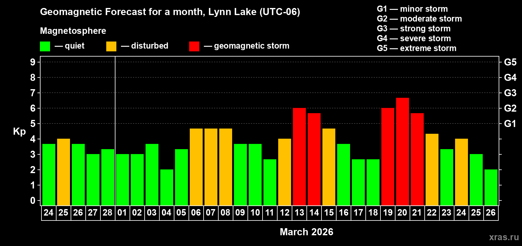 Forecast of the daily maximal value of geomagnetic index&nbsp;Kp for <b>1 month</b> (31 days) <b>from Feb 24, 2026 to Mar 26, 2026</b>