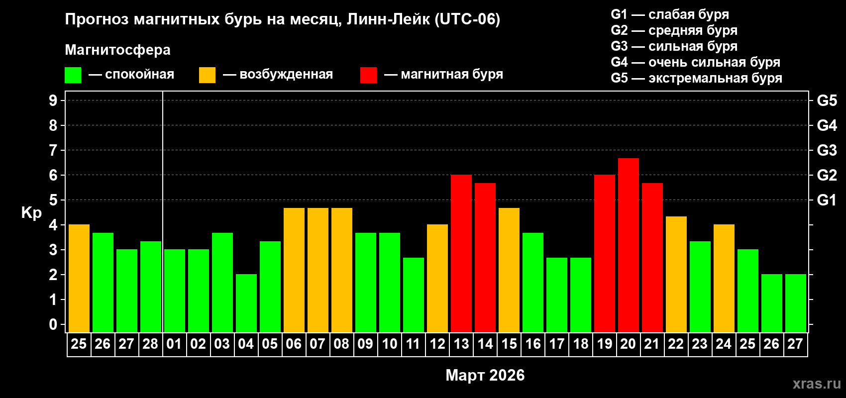 Прогноз максимального суточного геомагнитного индекса&nbsp;Kp на <b>1 месяц</b> (31 день) <b>с 25 февраля по 27 марта 2026 г</b>