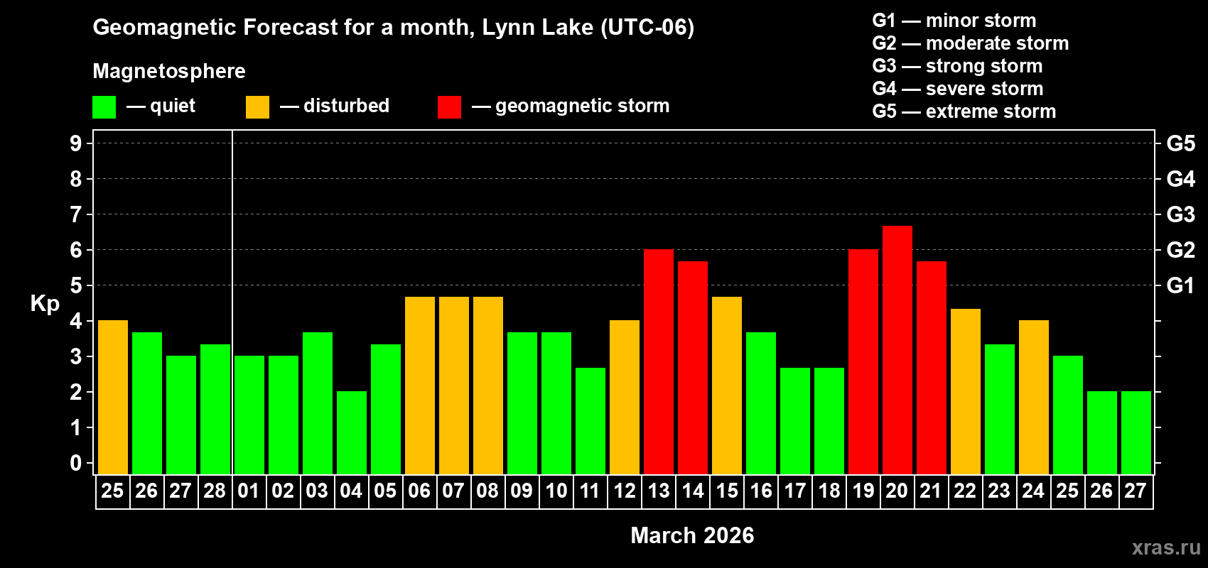 Forecast of the daily maximal value of geomagnetic index&nbsp;Kp for <b>1 month</b> (31 days) <b>from Feb 25, 2026 to Mar 27, 2026</b>