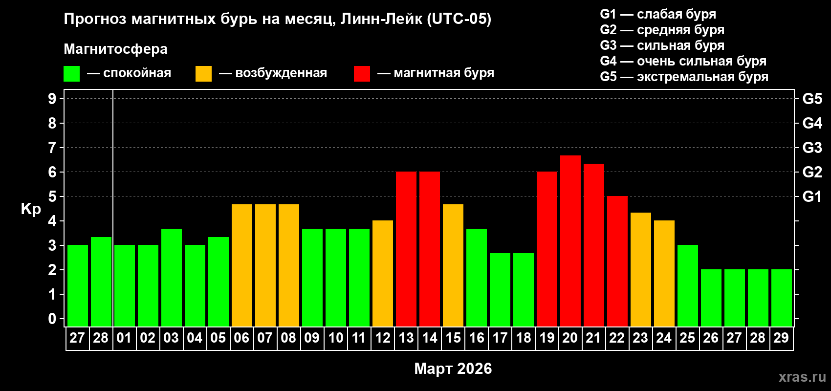 Прогноз максимального суточного геомагнитного индекса&nbsp;Kp на <b>1 месяц</b> (31 день) <b>с 27 февраля по 29 марта 2026 г</b>