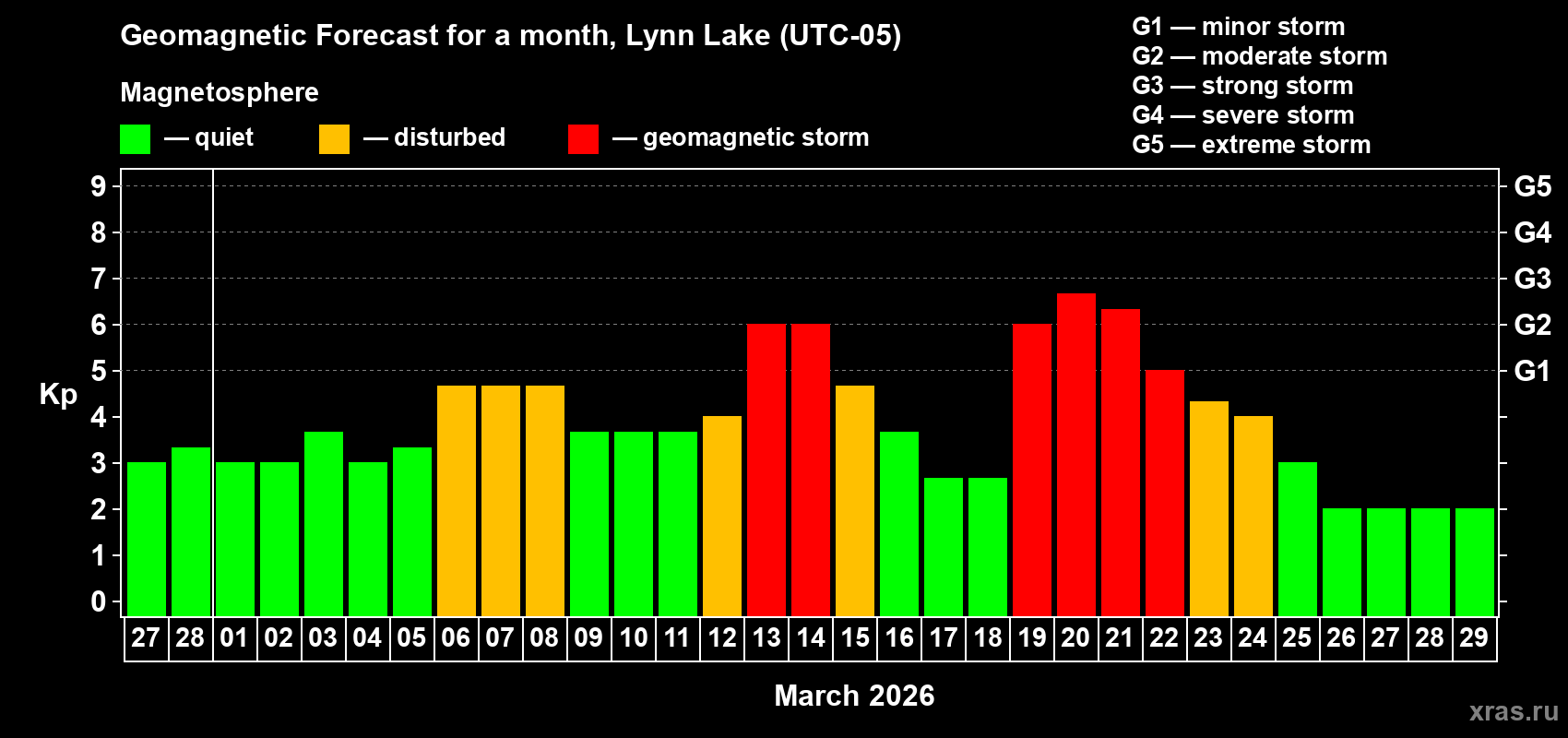 Forecast of the daily maximal value of geomagnetic index&nbsp;Kp for <b>1 month</b> (31 days) <b>from Feb 27, 2026 to Mar 29, 2026</b>