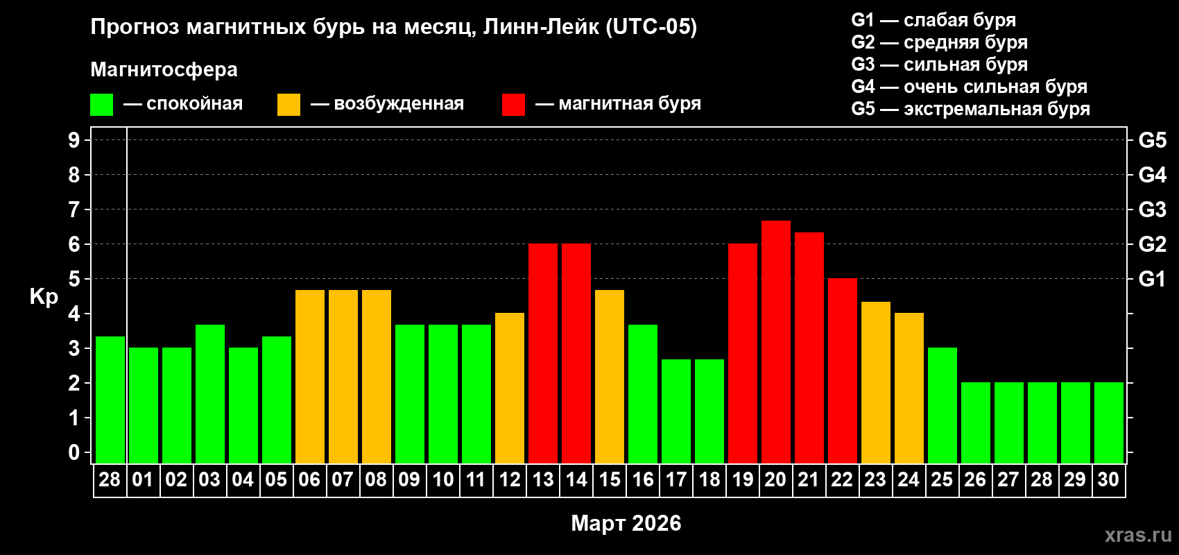 Прогноз максимального суточного геомагнитного индекса&nbsp;Kp на <b>1 месяц</b> (31 день) <b>с 28 февраля по 30 марта 2026 г</b>