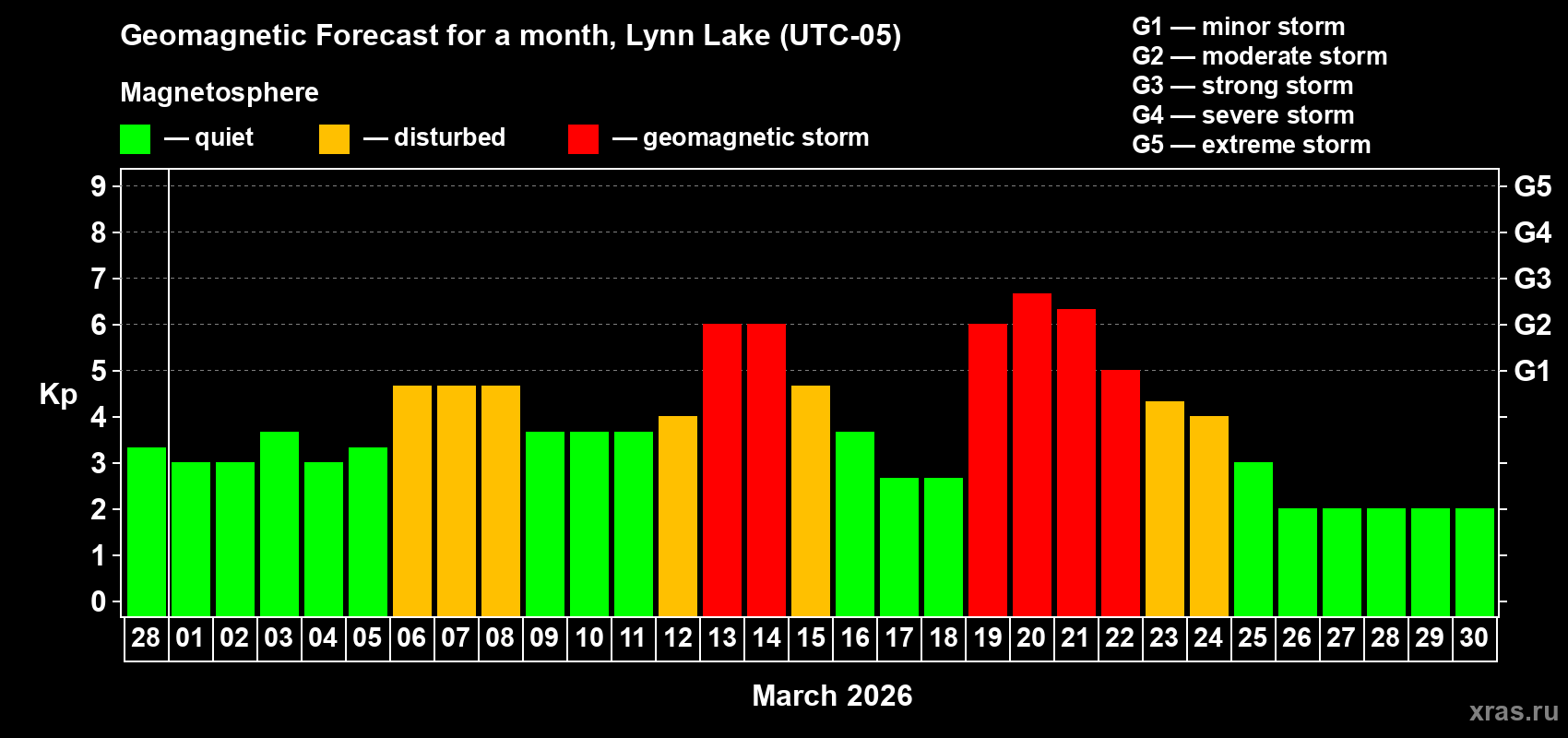 Forecast of the daily maximal value of geomagnetic index&nbsp;Kp for <b>1 month</b> (31 days) <b>from Feb 28, 2026 to Mar 30, 2026</b>