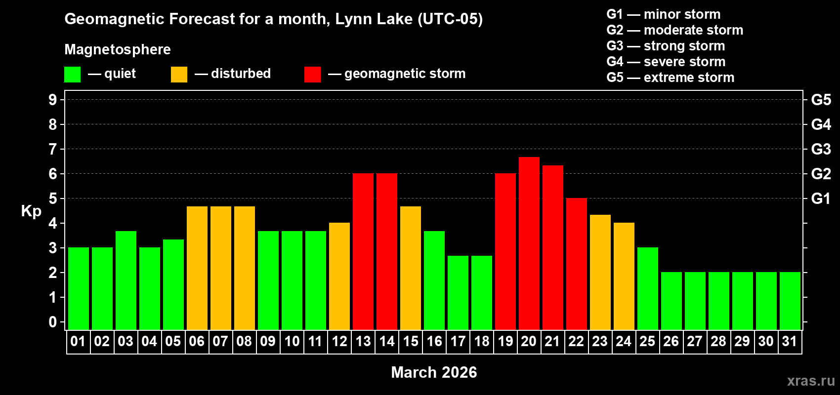 Forecast of the daily maximal value of geomagnetic index&nbsp;Kp for <b>1 month</b> (31 days) <b>from Mar 01, 2026 to Mar 31, 2026</b>
