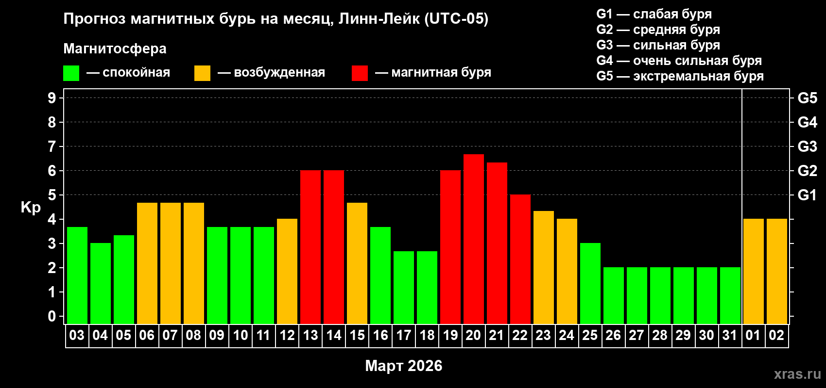 Прогноз максимального суточного геомагнитного индекса&nbsp;Kp на <b>1 месяц</b> (31 день) <b>с 03 марта по 02 апреля 2026 г</b>