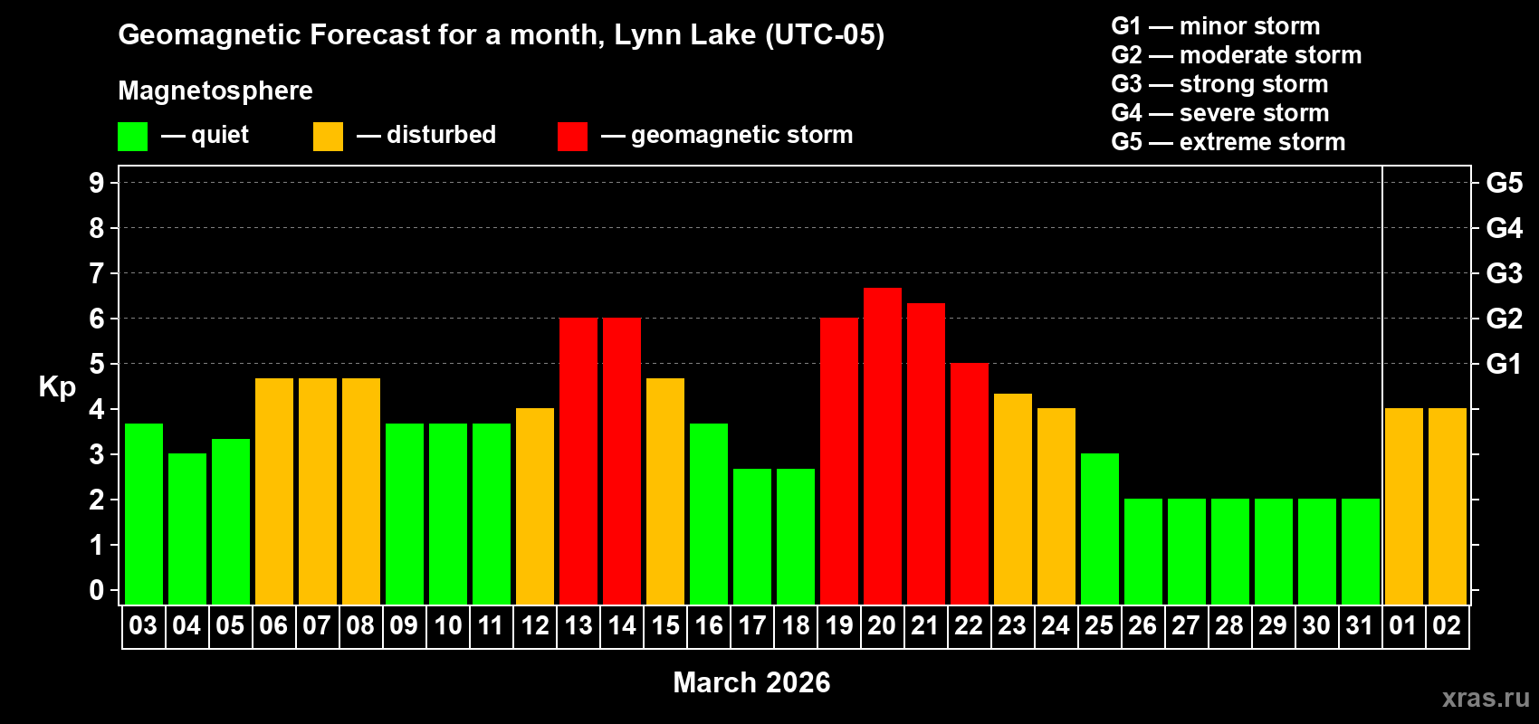 Forecast of the daily maximal value of geomagnetic index&nbsp;Kp for <b>1 month</b> (31 days) <b>from Mar 03, 2026 to Apr 02, 2026</b>