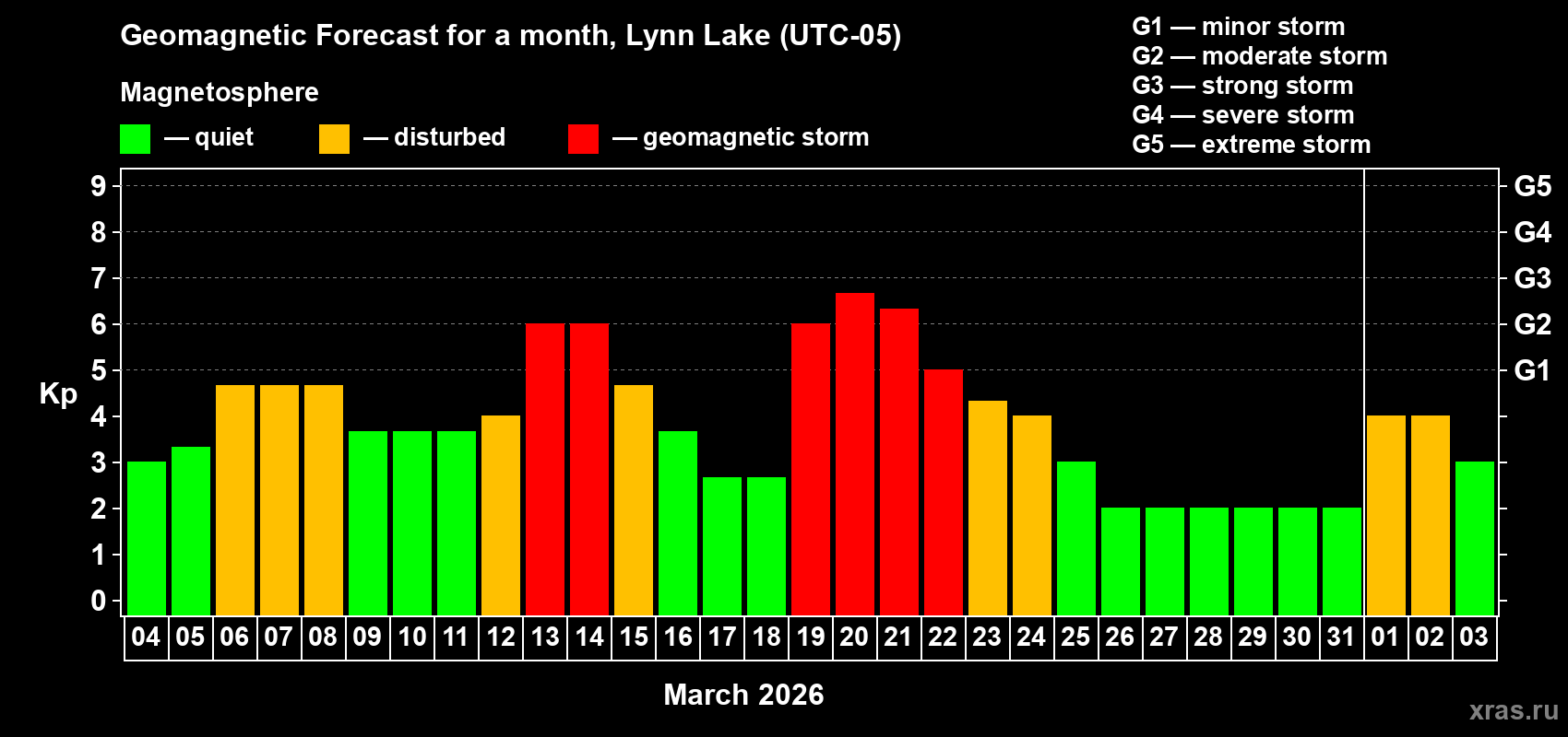 Forecast of the daily maximal value of geomagnetic index&nbsp;Kp for <b>1 month</b> (31 days) <b>from Mar 04, 2026 to Apr 03, 2026</b>