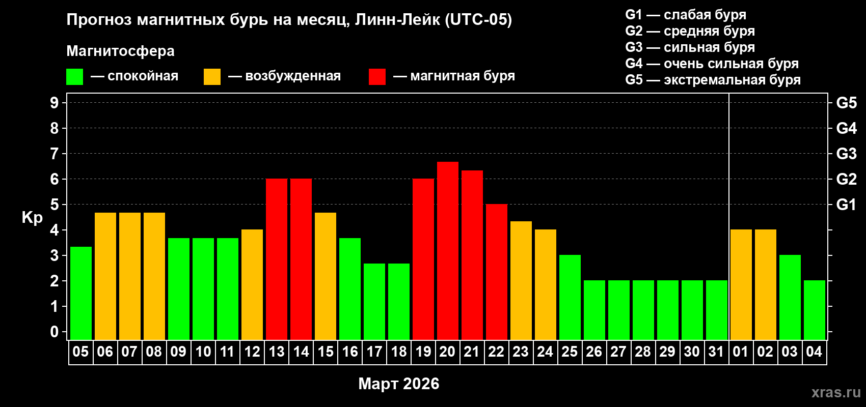Прогноз максимального суточного геомагнитного индекса&nbsp;Kp на <b>1 месяц</b> (31 день) <b>с 05 марта по 04 апреля 2026 г</b>