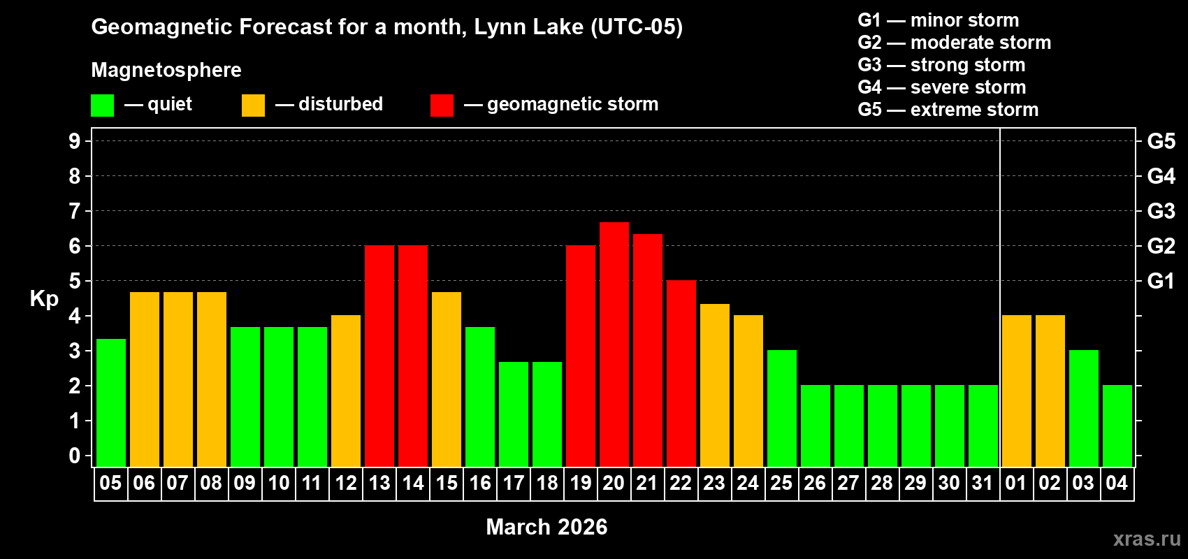 Forecast of the daily maximal value of geomagnetic index&nbsp;Kp for <b>1 month</b> (31 days) <b>from Mar 05, 2026 to Apr 04, 2026</b>