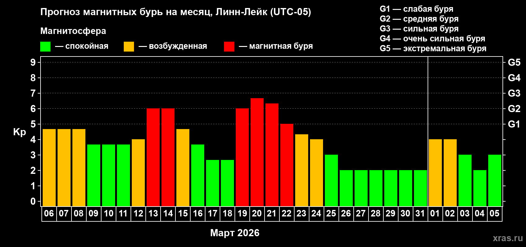 Прогноз максимального суточного геомагнитного индекса&nbsp;Kp на <b>1 месяц</b> (31 день) <b>с 06 марта по 05 апреля 2026 г</b>