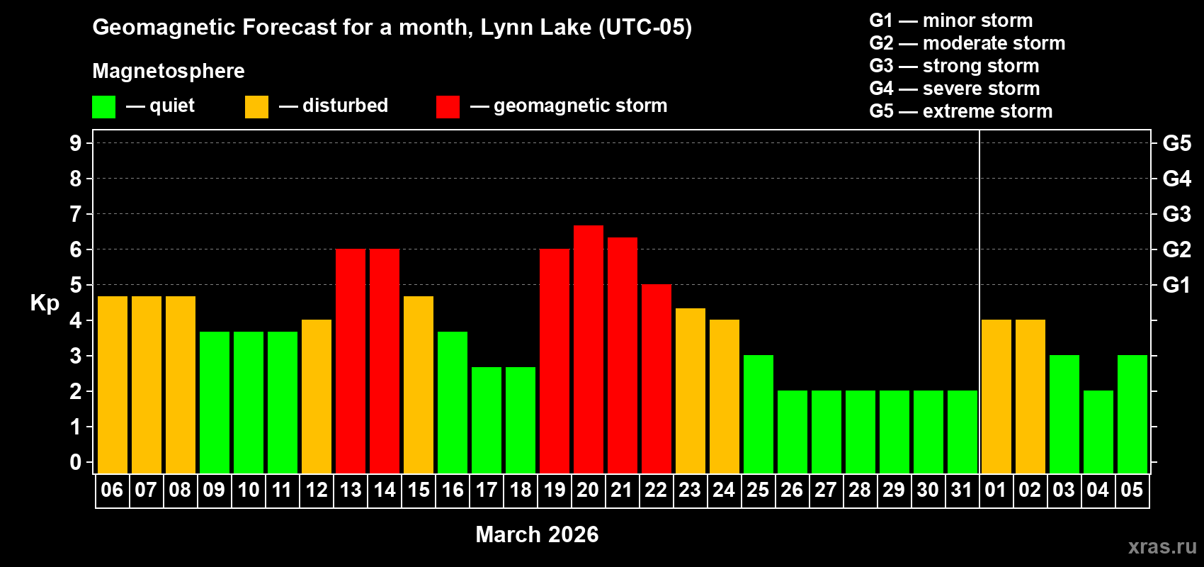 Forecast of the daily maximal value of geomagnetic index&nbsp;Kp for <b>1 month</b> (31 days) <b>from Mar 06, 2026 to Apr 05, 2026</b>
