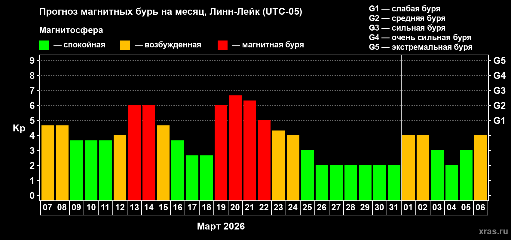 Прогноз максимального суточного геомагнитного индекса&nbsp;Kp на <b>1 месяц</b> (31 день) <b>с 07 марта по 06 апреля 2026 г</b>