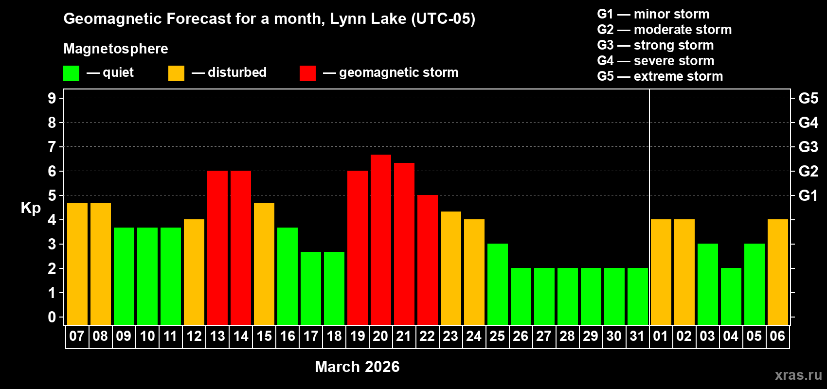 Forecast of the daily maximal value of geomagnetic index&nbsp;Kp for <b>1 month</b> (31 days) <b>from Mar 07, 2026 to Apr 06, 2026</b>