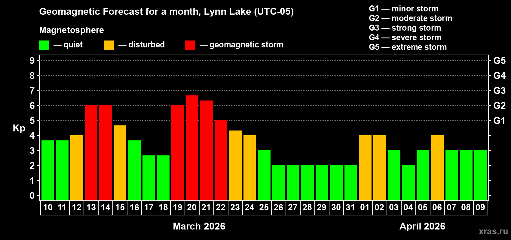Forecast of the daily maximal value of geomagnetic index&nbsp;Kp for <b>1 month</b> (31 days) <b>from Mar 10, 2026 to Apr 09, 2026</b>