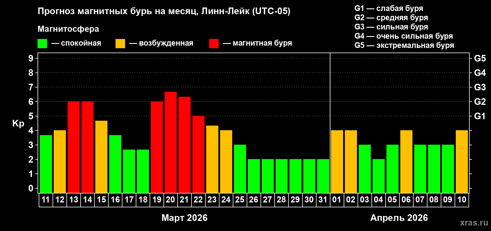 Прогноз максимального суточного геомагнитного индекса&nbsp;Kp на <b>1 месяц</b> (31 день) <b>с 11 марта по 10 апреля 2026 г</b>