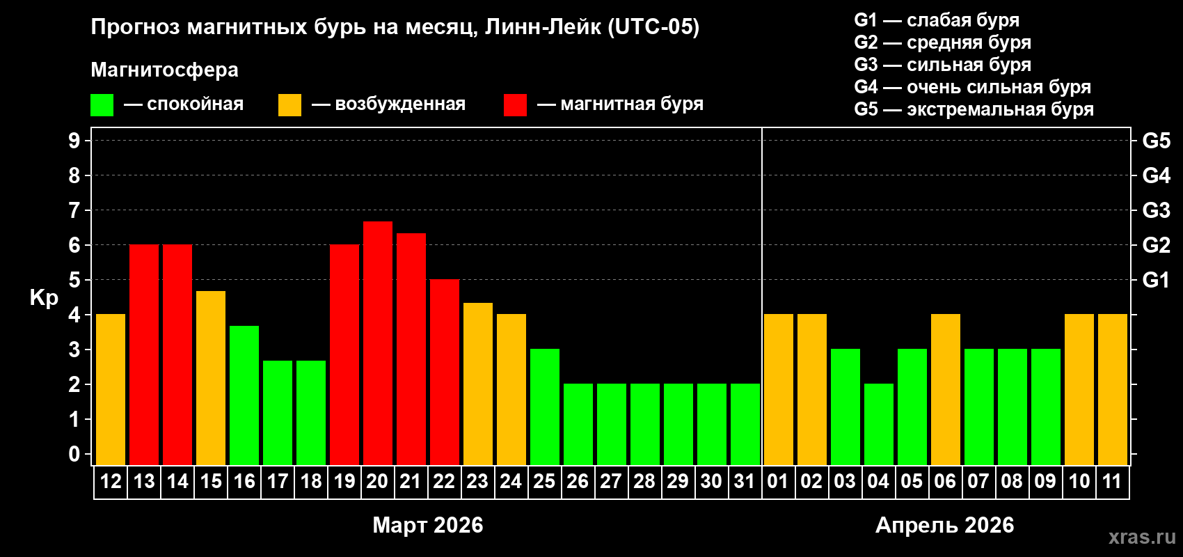 Прогноз максимального суточного геомагнитного индекса&nbsp;Kp на <b>1 месяц</b> (31 день) <b>с 12 марта по 11 апреля 2026 г</b>