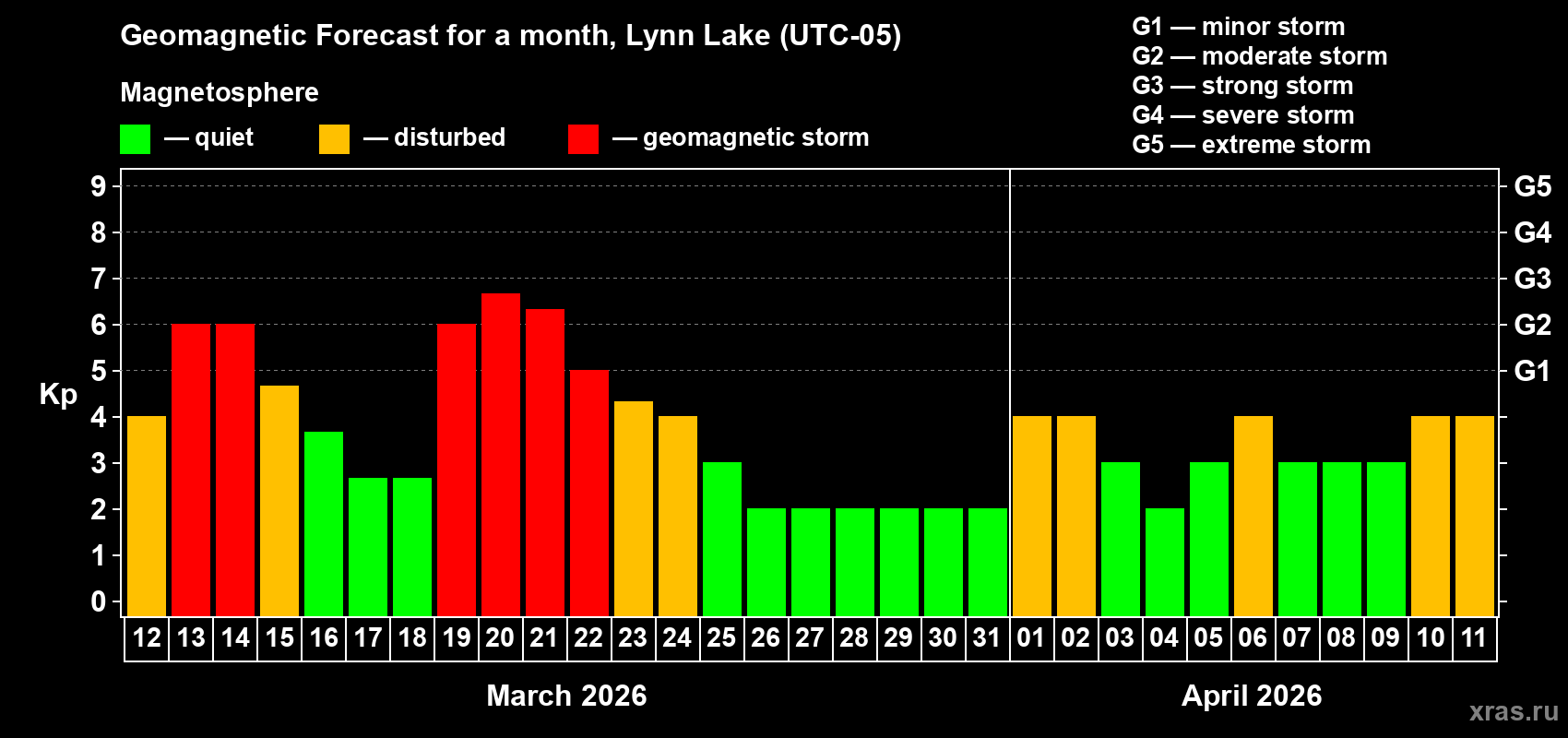Forecast of the daily maximal value of geomagnetic index&nbsp;Kp for <b>1 month</b> (31 days) <b>from Mar 12, 2026 to Apr 11, 2026</b>