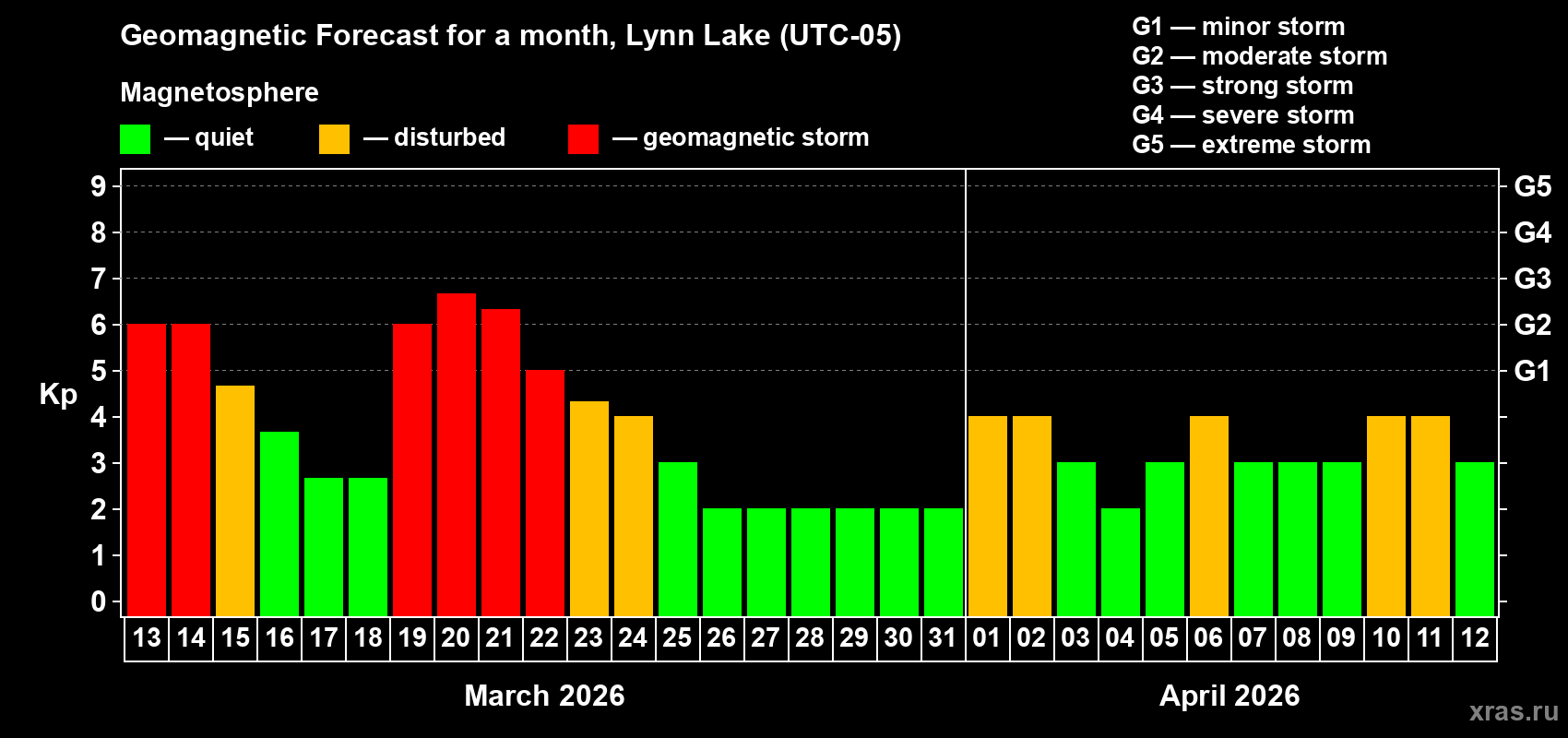Forecast of the daily maximal value of geomagnetic index&nbsp;Kp for <b>1 month</b> (31 days) <b>from Mar 13, 2026 to Apr 12, 2026</b>