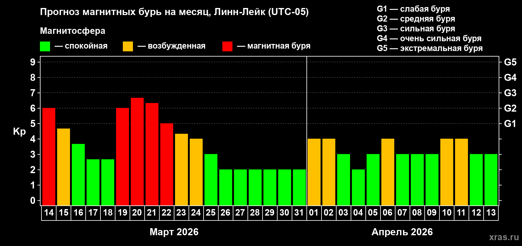 Прогноз максимального суточного геомагнитного индекса&nbsp;Kp на <b>1 месяц</b> (31 день) <b>с 14 марта по 13 апреля 2026 г</b>