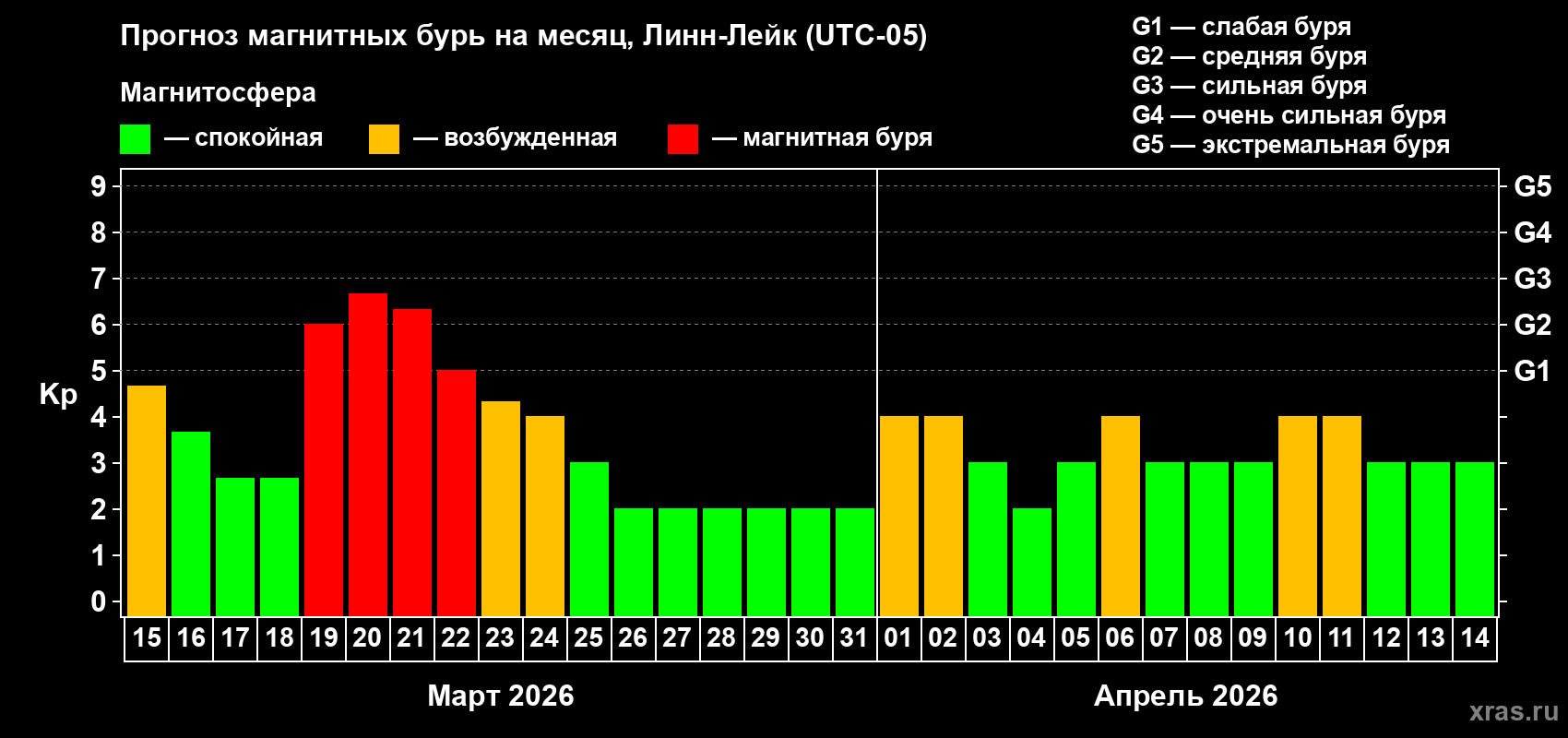 Прогноз максимального суточного геомагнитного индекса&nbsp;Kp на <b>1 месяц</b> (31 день) <b>с 15 марта по 14 апреля 2026 г</b>