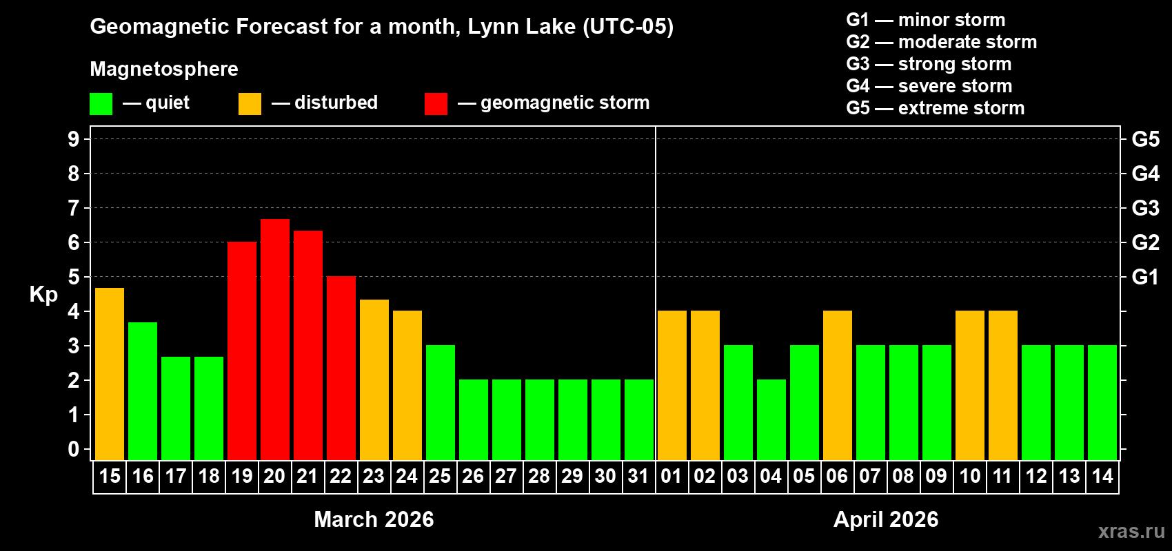 Forecast of the daily maximal value of geomagnetic index&nbsp;Kp for <b>1 month</b> (31 days) <b>from Mar 15, 2026 to Apr 14, 2026</b>