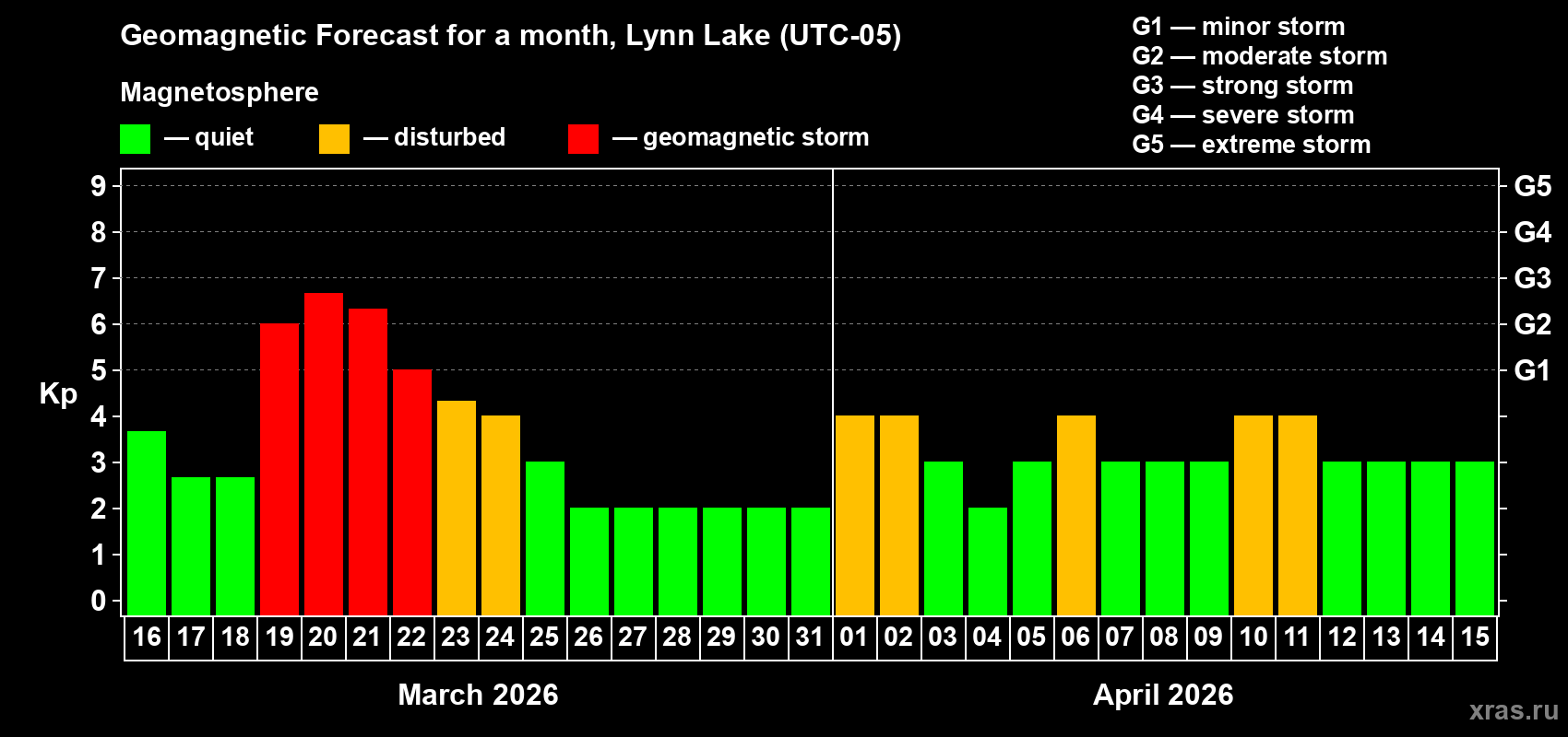 Forecast of the daily maximal value of geomagnetic index&nbsp;Kp for <b>1 month</b> (31 days) <b>from Mar 16, 2026 to Apr 15, 2026</b>