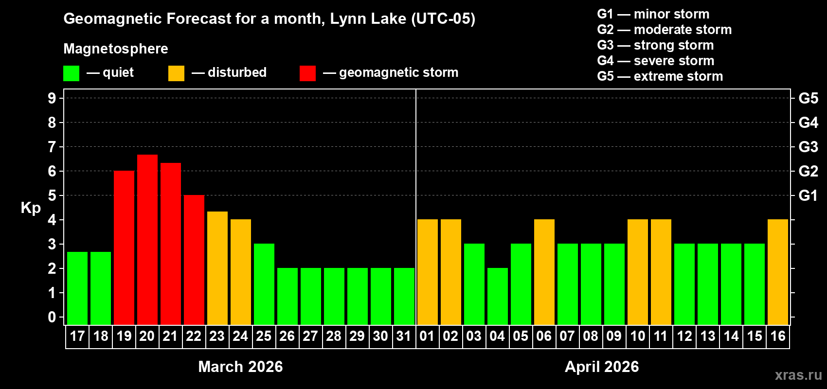 Forecast of the daily maximal value of geomagnetic index&nbsp;Kp for <b>1 month</b> (31 days) <b>from Mar 17, 2026 to Apr 16, 2026</b>