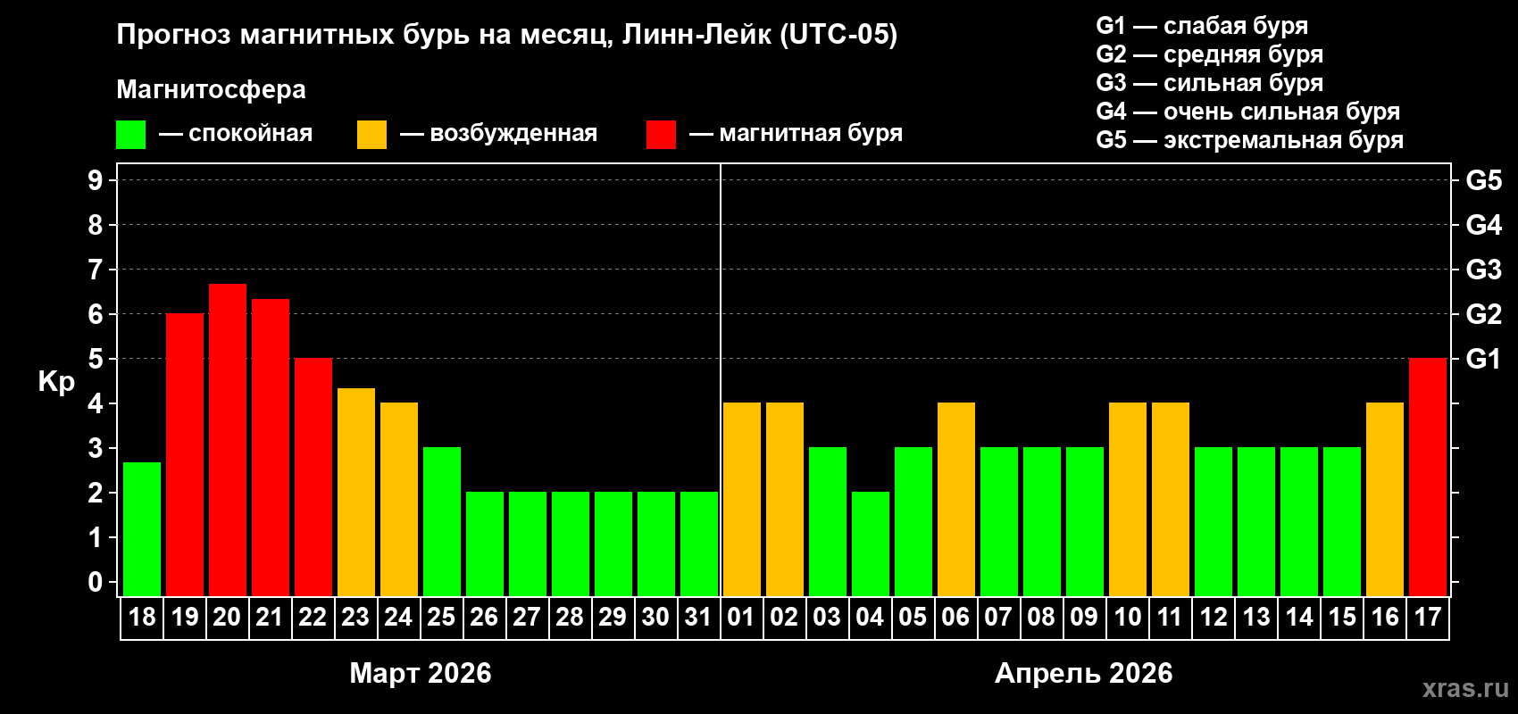 Прогноз максимального суточного геомагнитного индекса&nbsp;Kp на <b>1 месяц</b> (31 день) <b>с 18 марта по 17 апреля 2026 г</b>