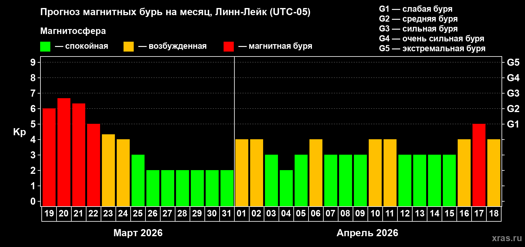 Прогноз максимального суточного геомагнитного индекса&nbsp;Kp на <b>1 месяц</b> (31 день) <b>с 19 марта по 18 апреля 2026 г</b>