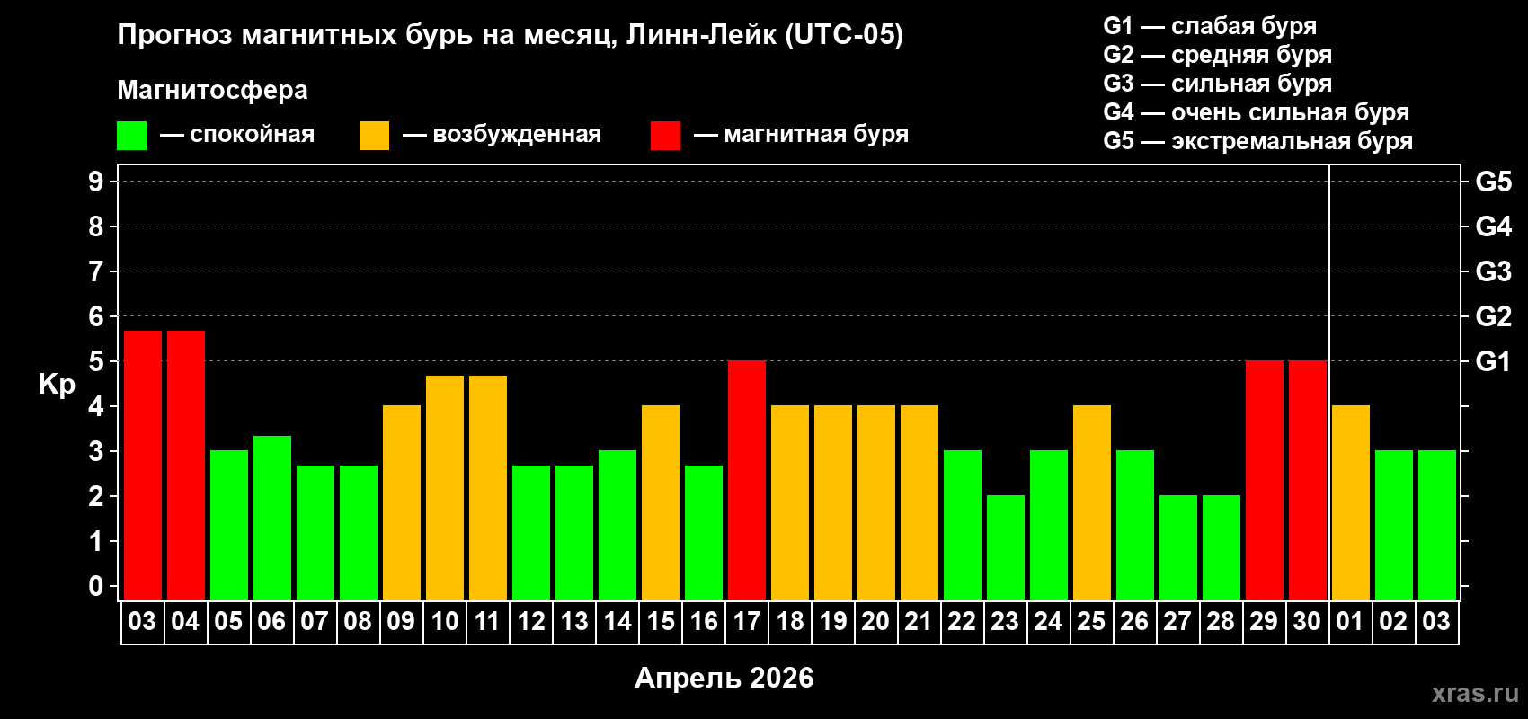 Прогноз максимального суточного геомагнитного индекса&nbsp;Kp на <b>1 месяц</b> (31 день) <b>с 03 апреля по 03 мая 2026 г</b>