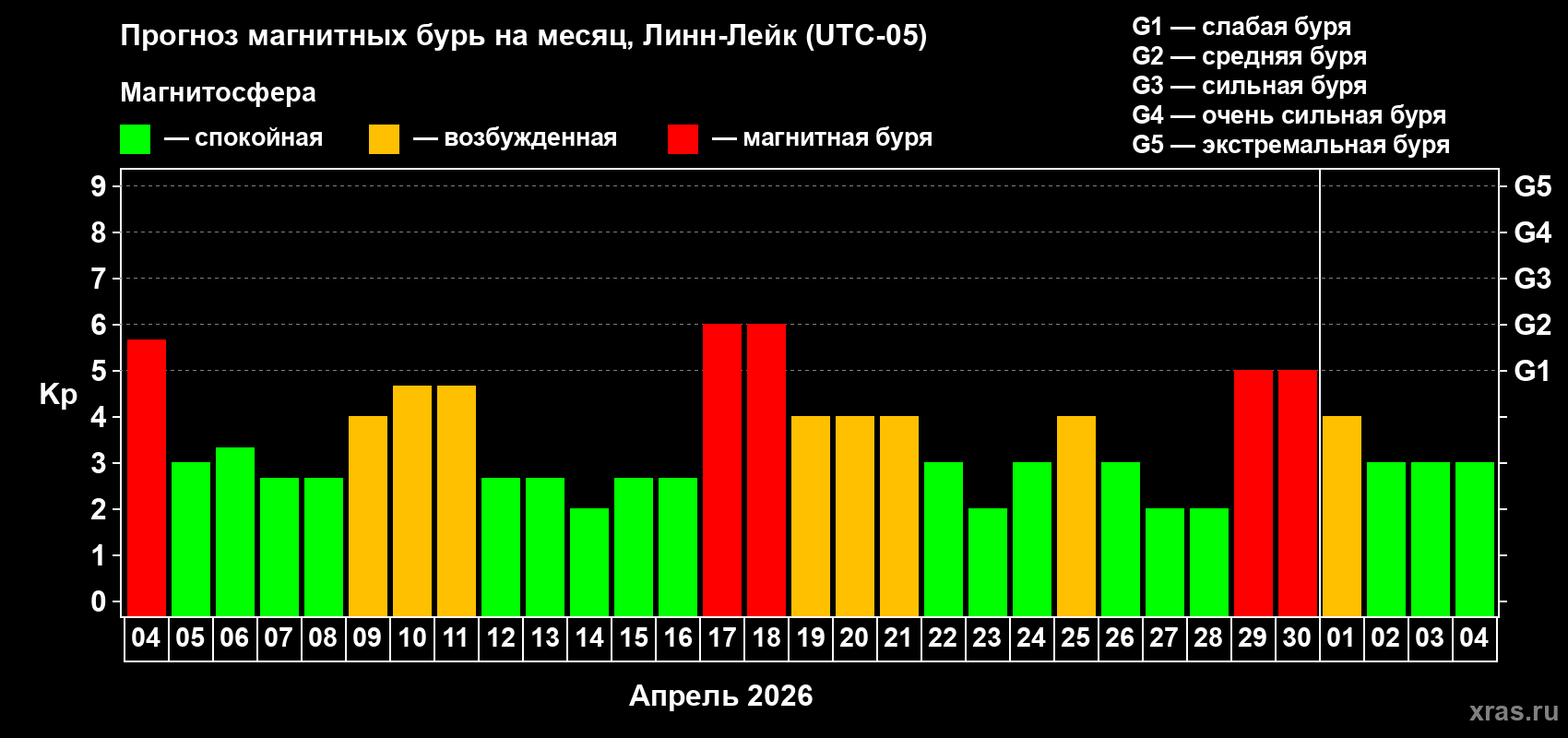 Прогноз максимального суточного геомагнитного индекса&nbsp;Kp на <b>1 месяц</b> (31 день) <b>с 04 апреля по 04 мая 2026 г</b>