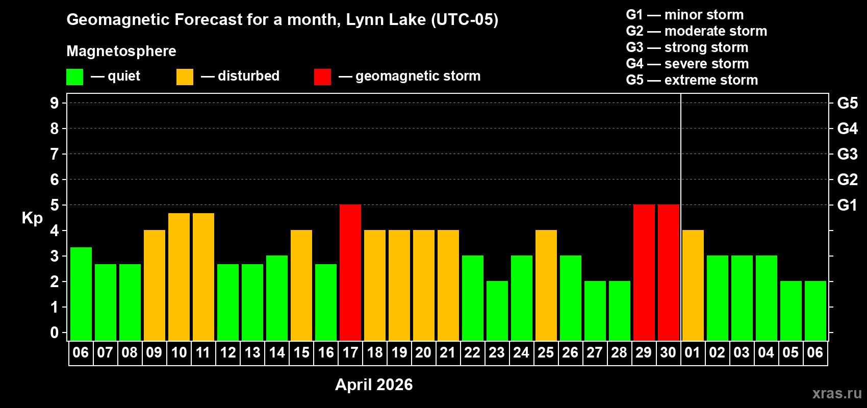 Forecast of the daily maximal value of geomagnetic index&nbsp;Kp for <b>1 month</b> (31 days) <b>from Apr 06, 2026 to May 06, 2026</b>