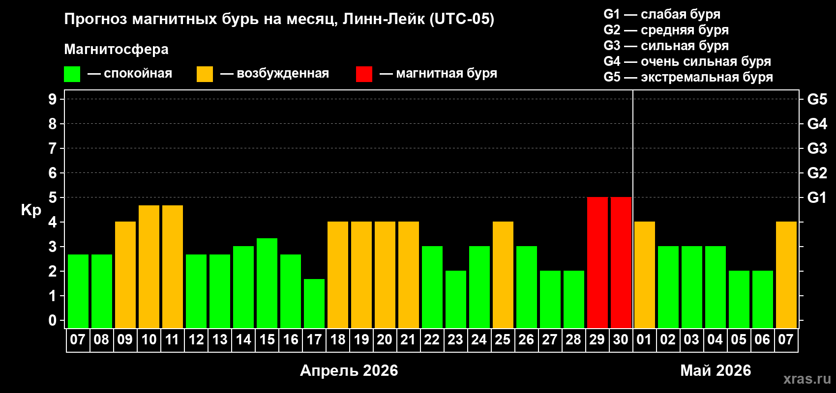 Прогноз максимального суточного геомагнитного индекса Kp на <b>1 месяц</b> (31 день) <b>с 07 апреля по 07 мая 2026 г</b>