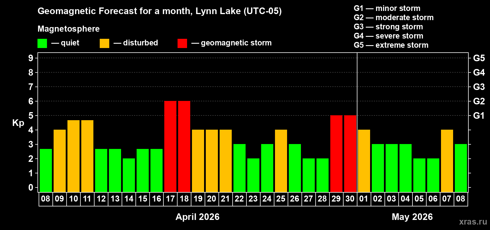 Forecast of the daily maximal value of geomagnetic index&nbsp;Kp for <b>1 month</b> (31 days) <b>from Apr 08, 2026 to May 08, 2026</b>