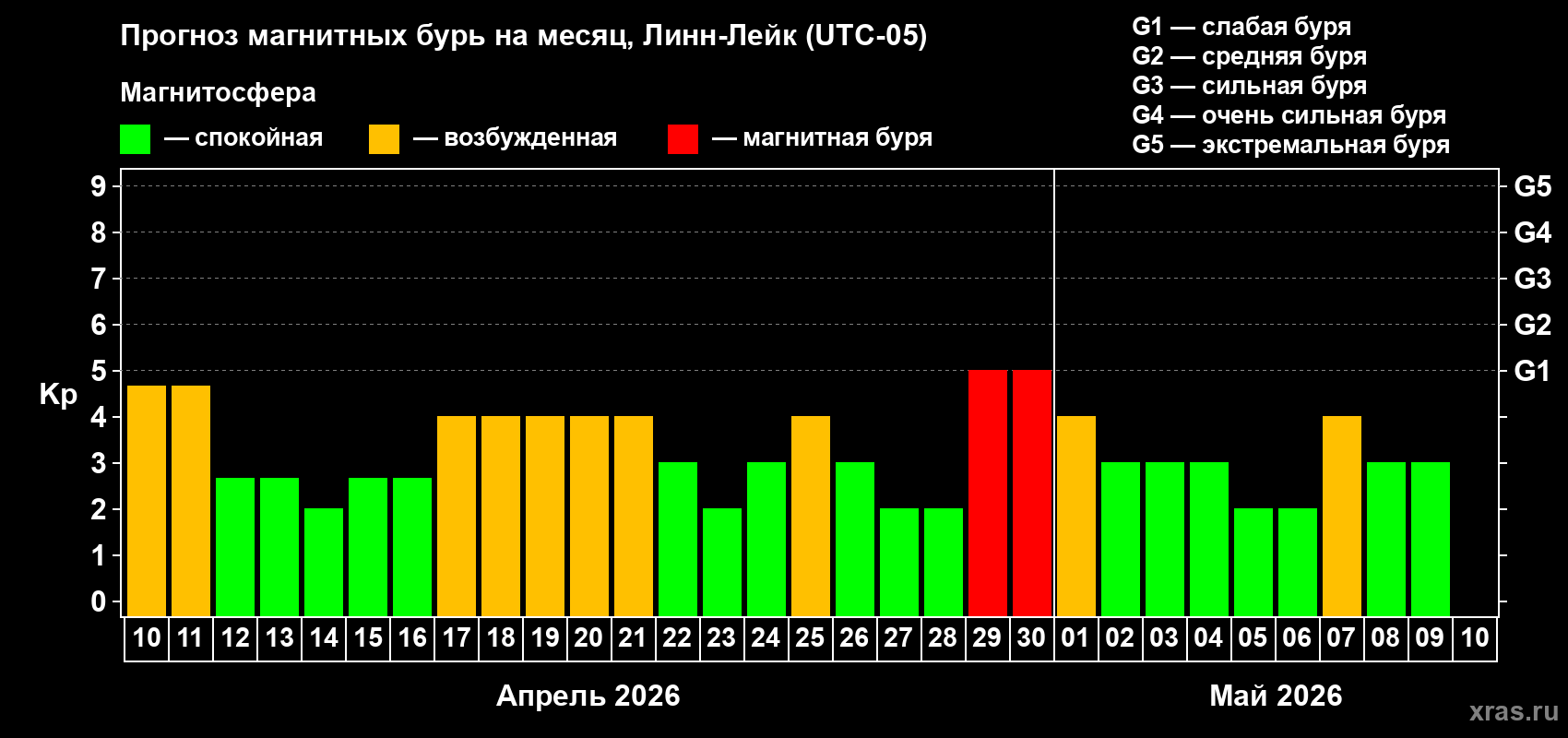 Прогноз максимального суточного геомагнитного индекса&nbsp;Kp на <b>1 месяц</b> (31 день) <b>с 10 апреля по 10 мая 2026 г</b>