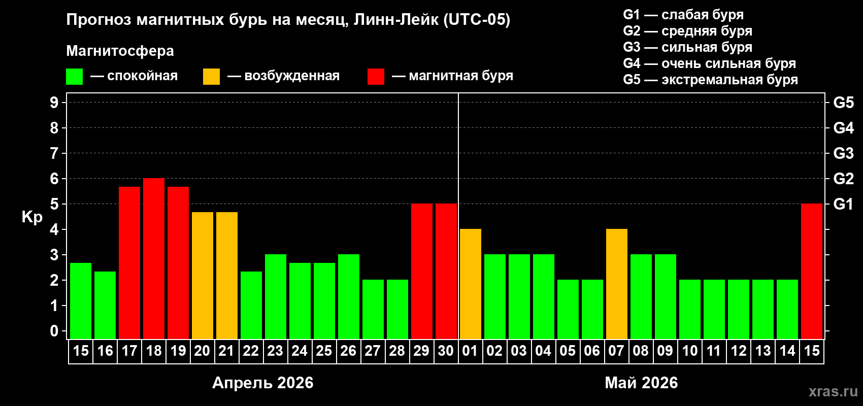Прогноз максимального суточного геомагнитного индекса&nbsp;Kp на <b>1 месяц</b> (31 день) <b>с 15 апреля по 15 мая 2026 г</b>