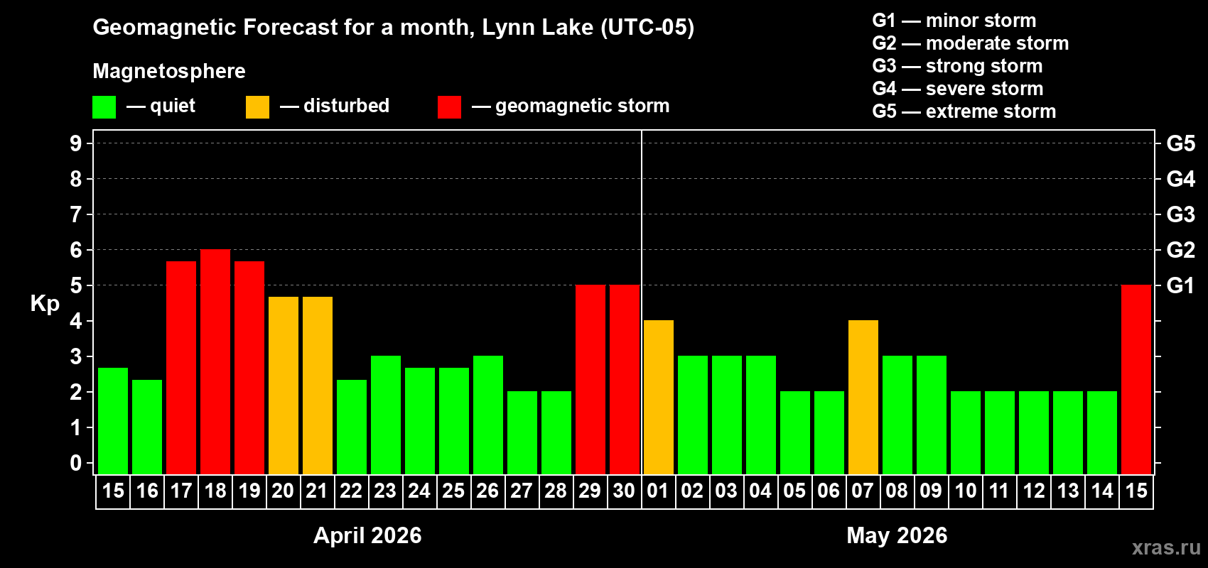 Forecast of the daily maximal value of geomagnetic index&nbsp;Kp for <b>1 month</b> (31 days) <b>from Apr 15, 2026 to May 15, 2026</b>