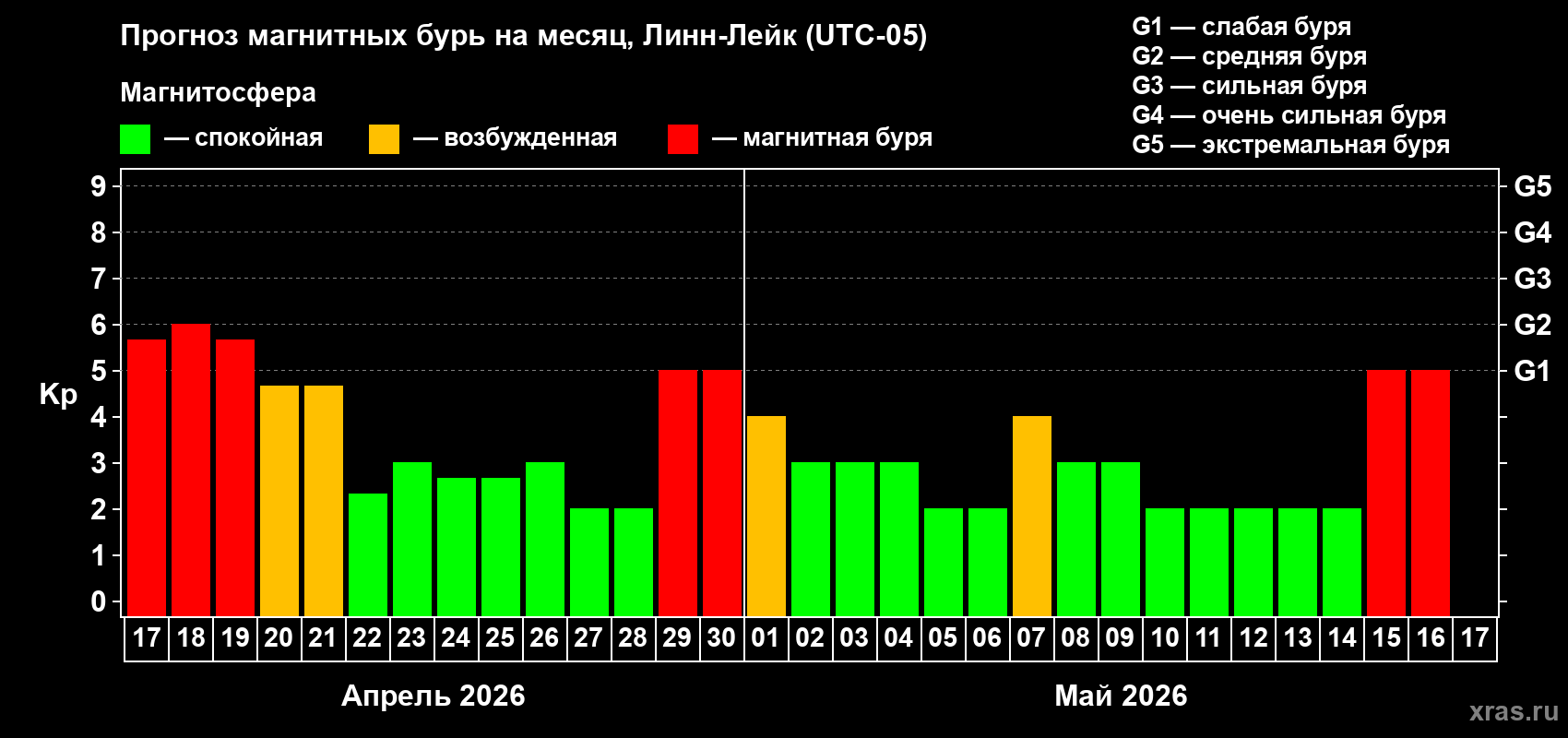 Прогноз максимального суточного геомагнитного индекса&nbsp;Kp на <b>1 месяц</b> (31 день) <b>с 17 апреля по 17 мая 2026 г</b>