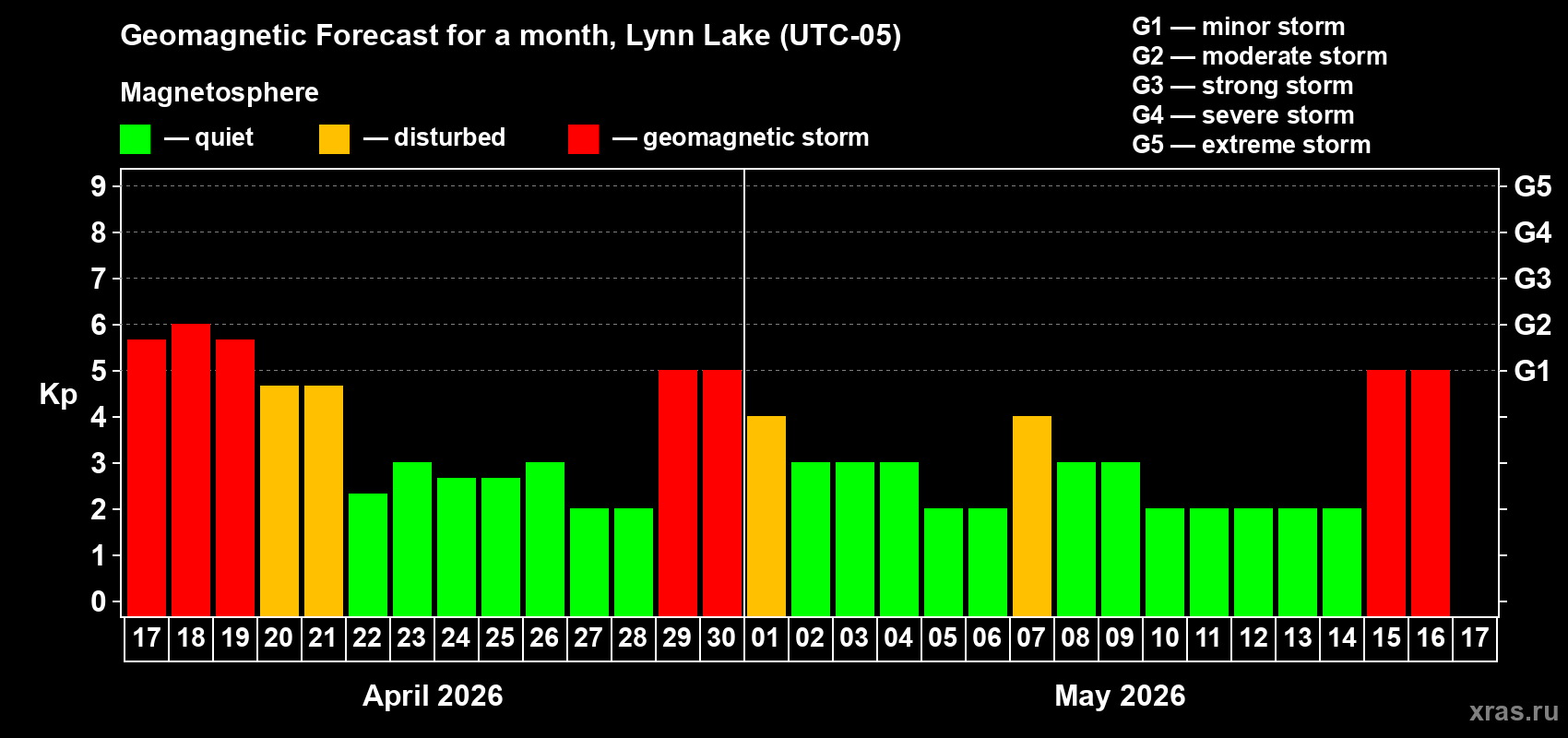 Forecast of the daily maximal value of geomagnetic index&nbsp;Kp for <b>1 month</b> (31 days) <b>from Apr 17, 2026 to May 17, 2026</b>